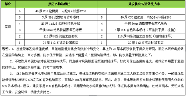 防水設(shè)計方案 防水材料