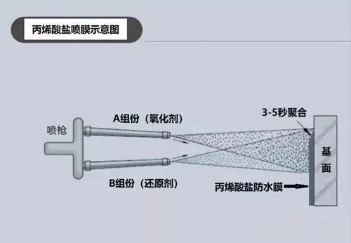 丙烯酸鹽噴膜防水涂料如何在鐵路軌道中使用？(圖2)