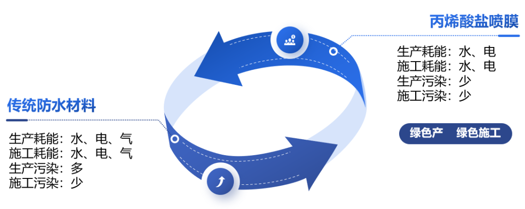丙烯酸鹽噴膜防水材料 丙烯酸鹽噴膜防水材料